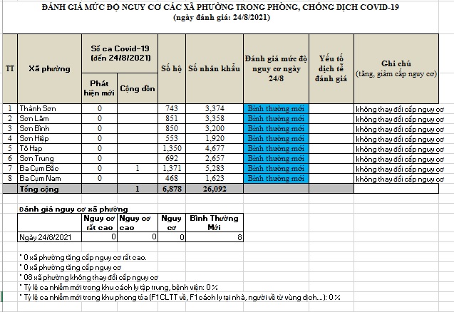 ĐÁNH GIÁ MỨC ĐỘ NGUY CƠ DỊCH BỆNH COVID-19 TẠI HUYỆN KHÁNH SƠN (Cập nhật ngày 24/8/2021)